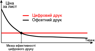 Графік залежності ціни друкованого аркуша в залежності від тиражу для офсетного і цифрового друку.