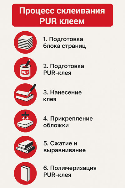 Процесс склеивания PUR клеем