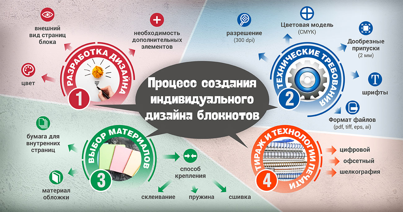 Процесс создания индивидуального дизайна блокнотов