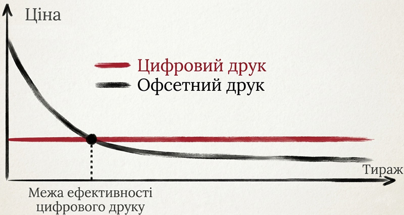 Цифровая печать или офсет