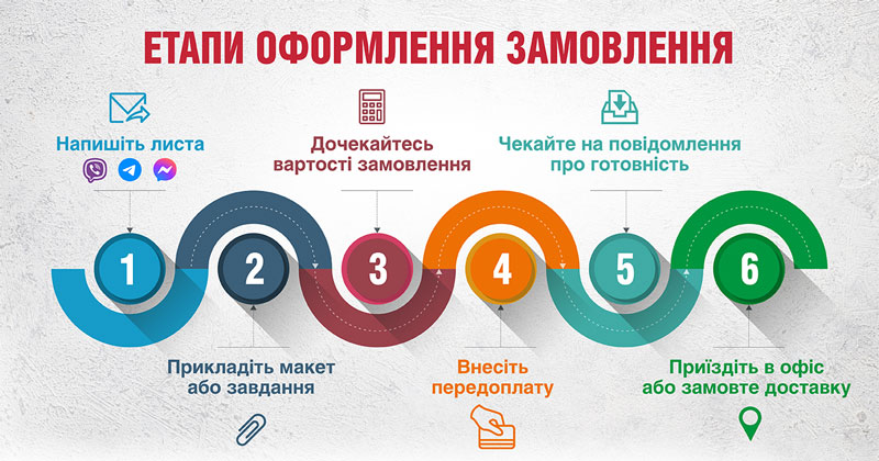 Друк подарункових сертифікати, етапи оформлення