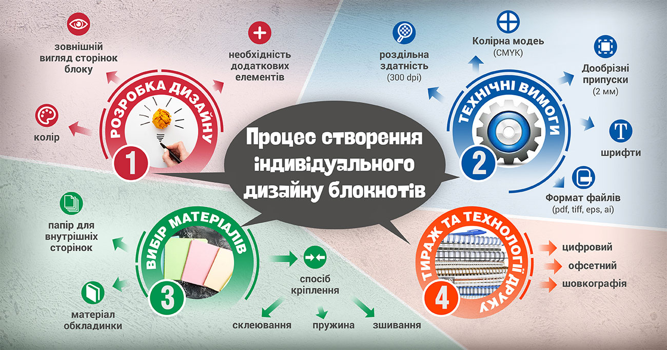 Процес створення індивідуального дизайну блокнотів